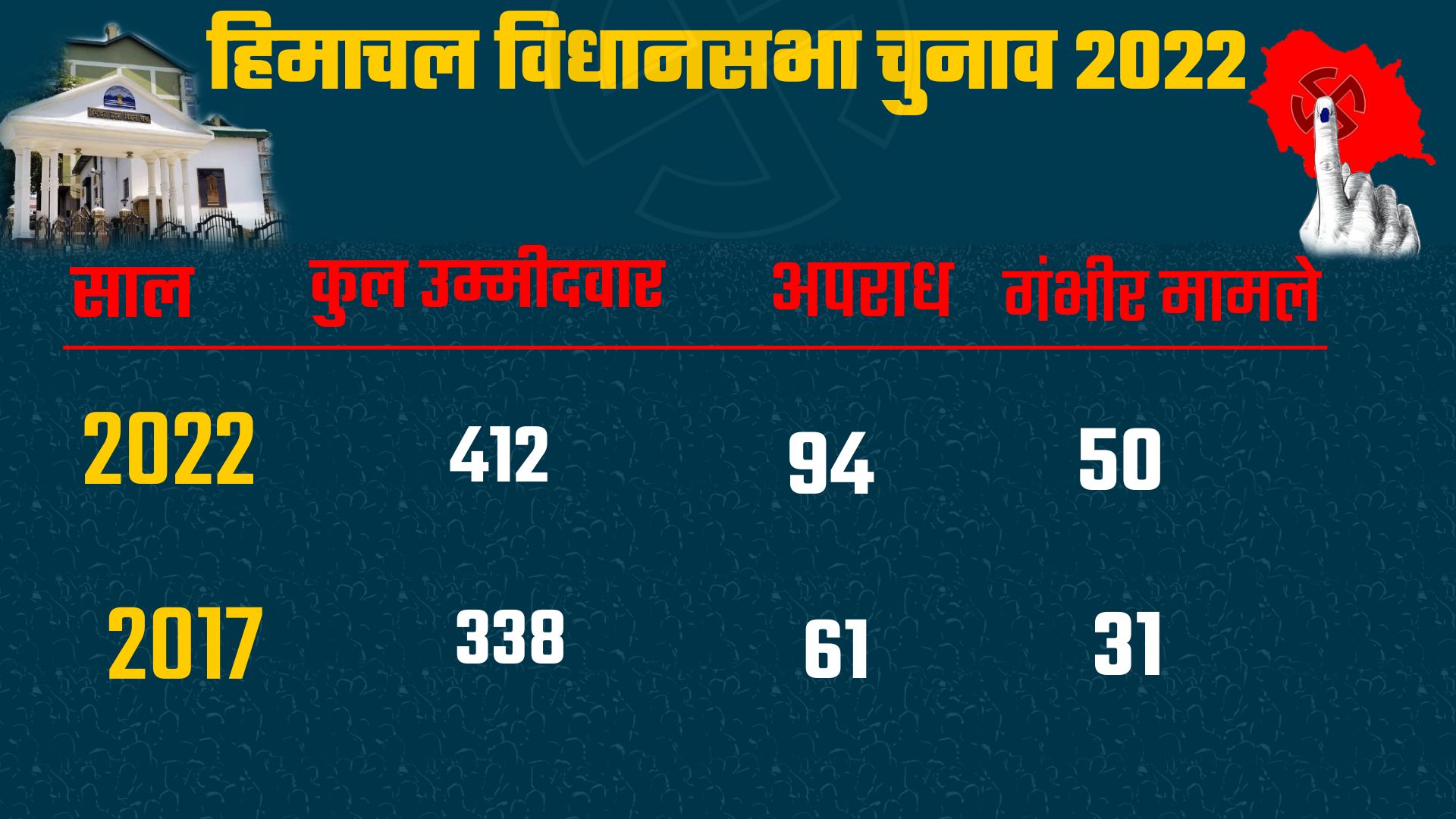 55 Percent candidates millionaires in Himachal