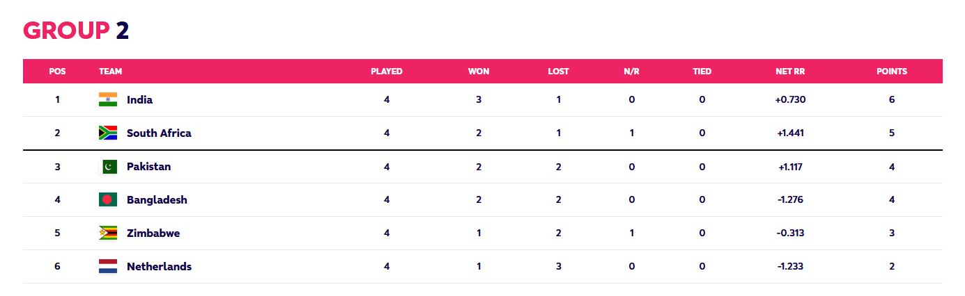 T20 World Cup: ସେମିଫାଇନାଲରେ କେଉଁ ଟିମକୁ ଭେଟିବ ଭାରତ ?