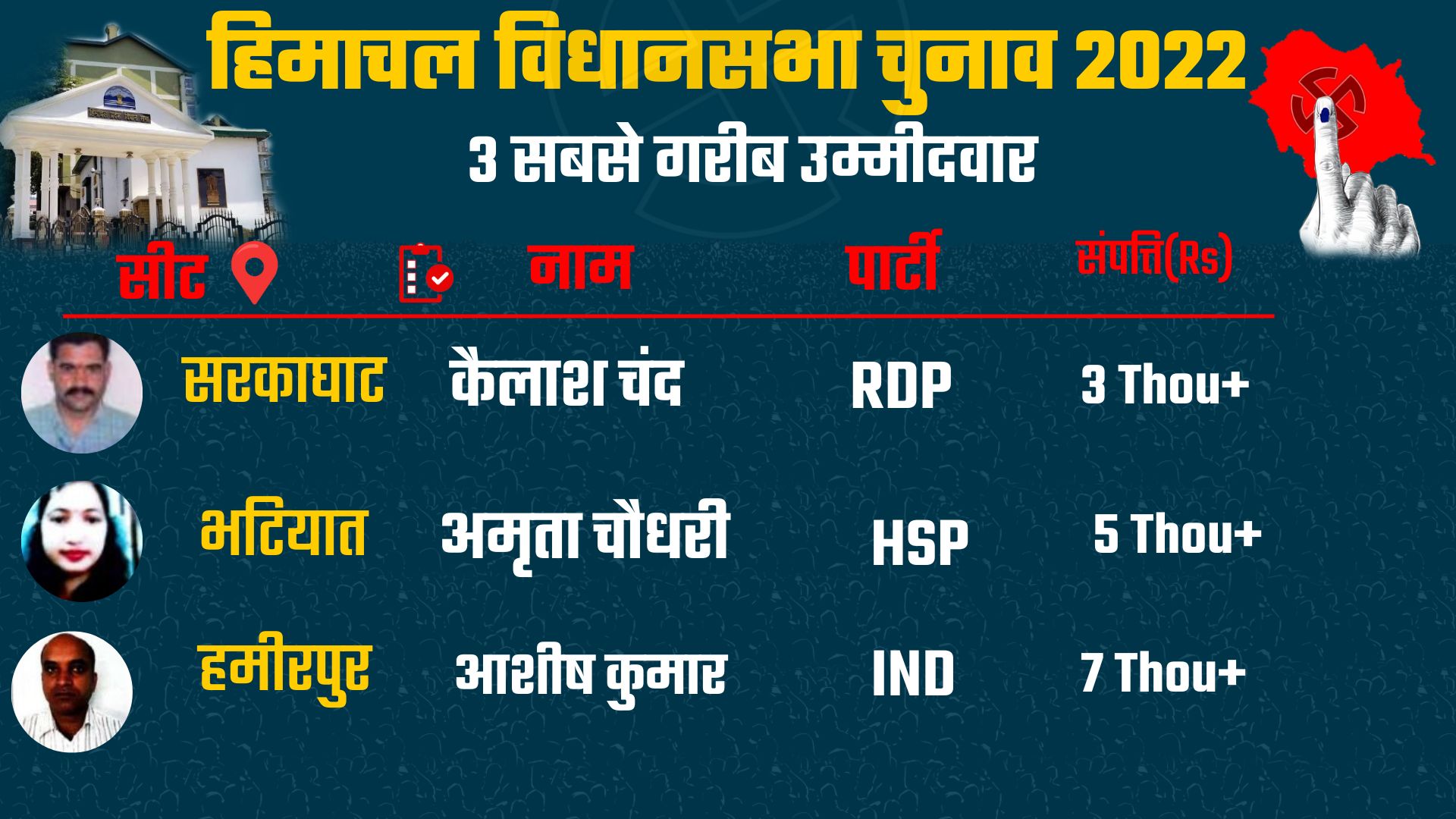 Himachal Pradesh Election 2022