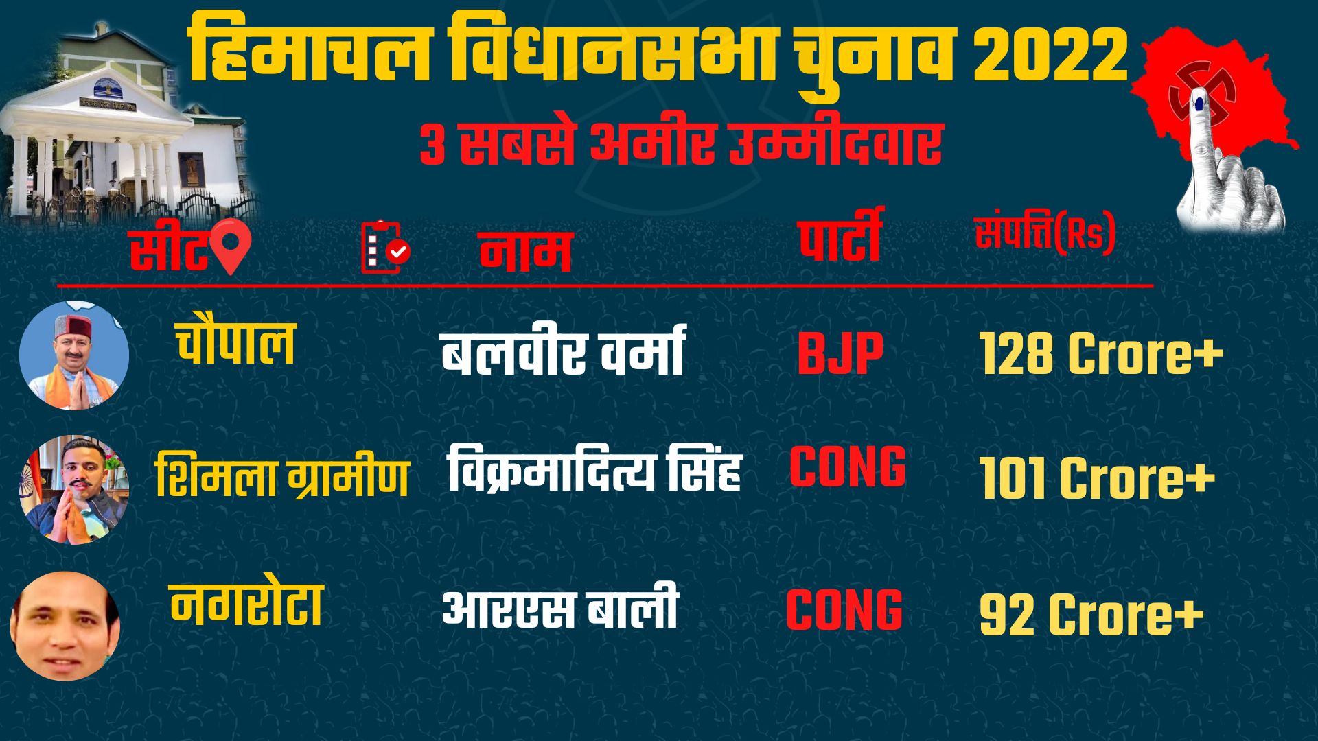 richest candidates in himachal