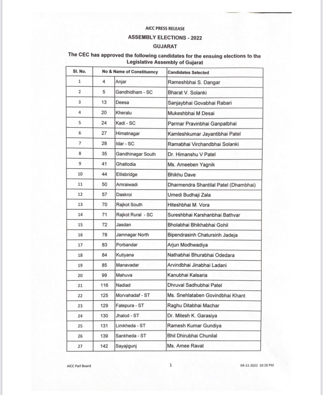 Congress Releases First list Of 43 Candidates