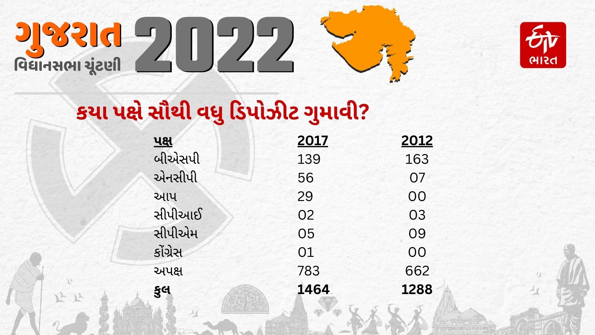 75 ટકા ઉમેદવારોની ડિપોઝીટ ડૂબી ગઈ