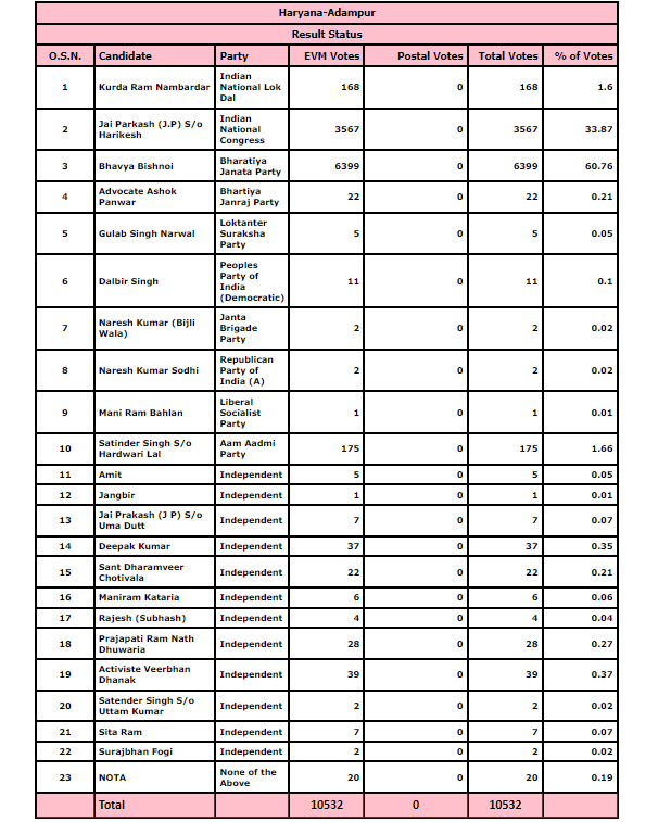 Adampur by election vote counting