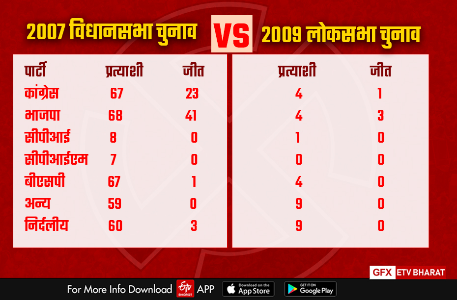 Himachal Assembly Election 2022