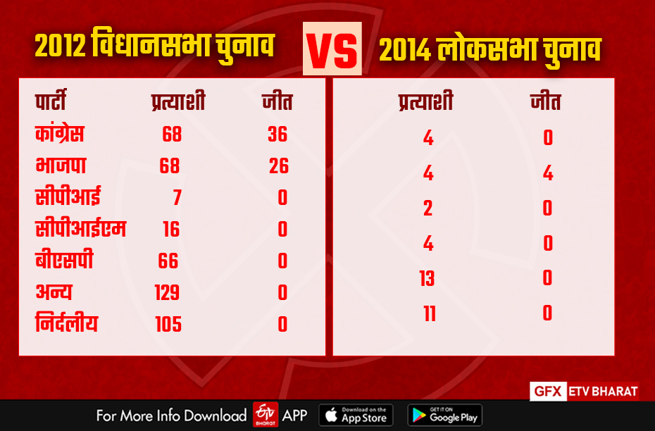 Himachal Assembly Election 2022