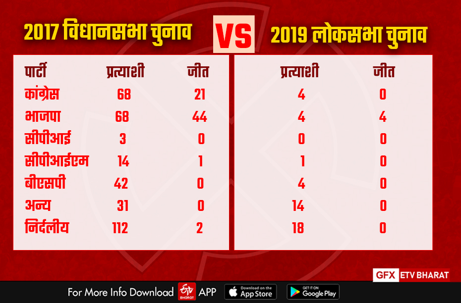 Himachal Assembly Election 2022