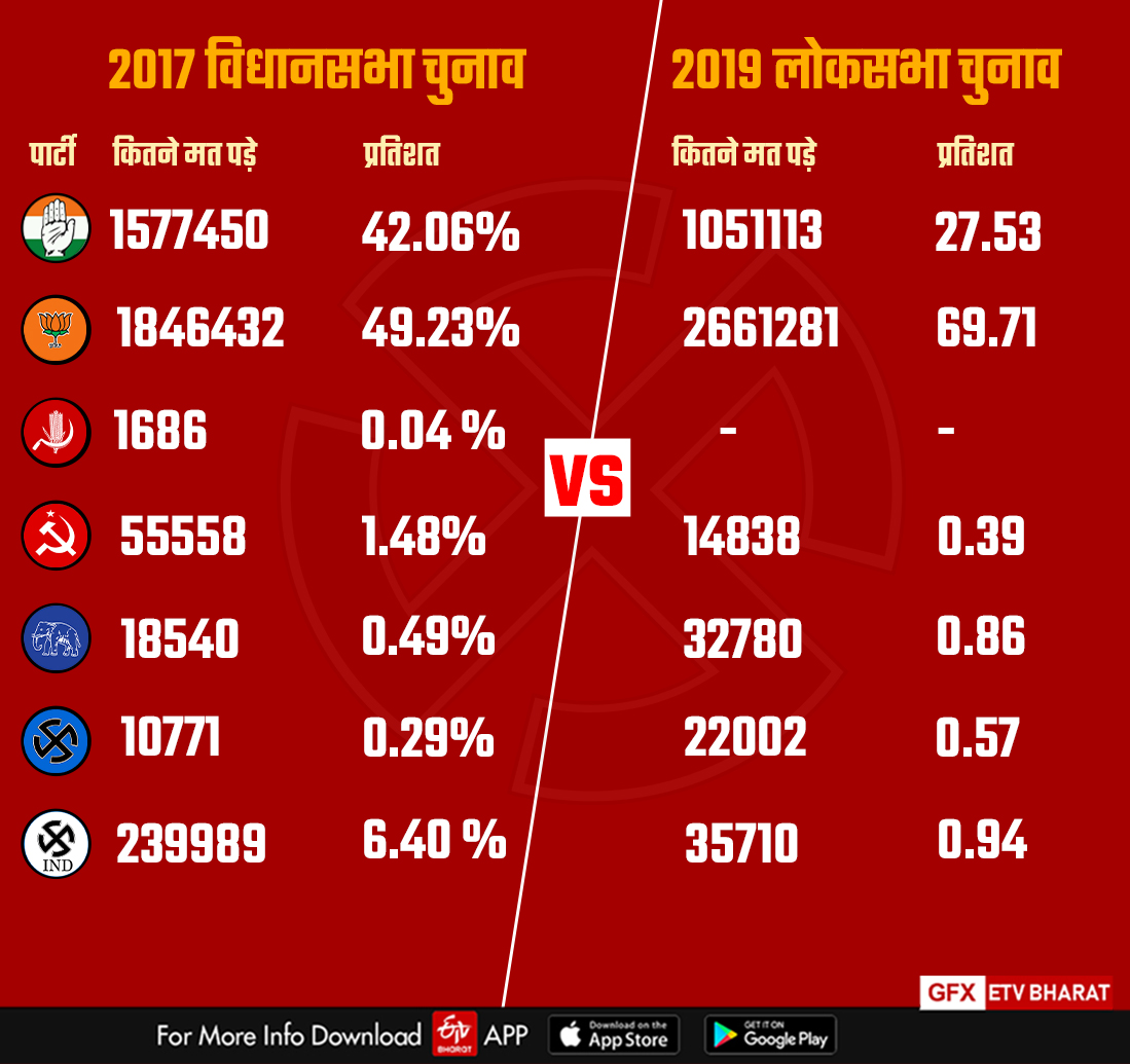 Himachal Assembly Election 2022