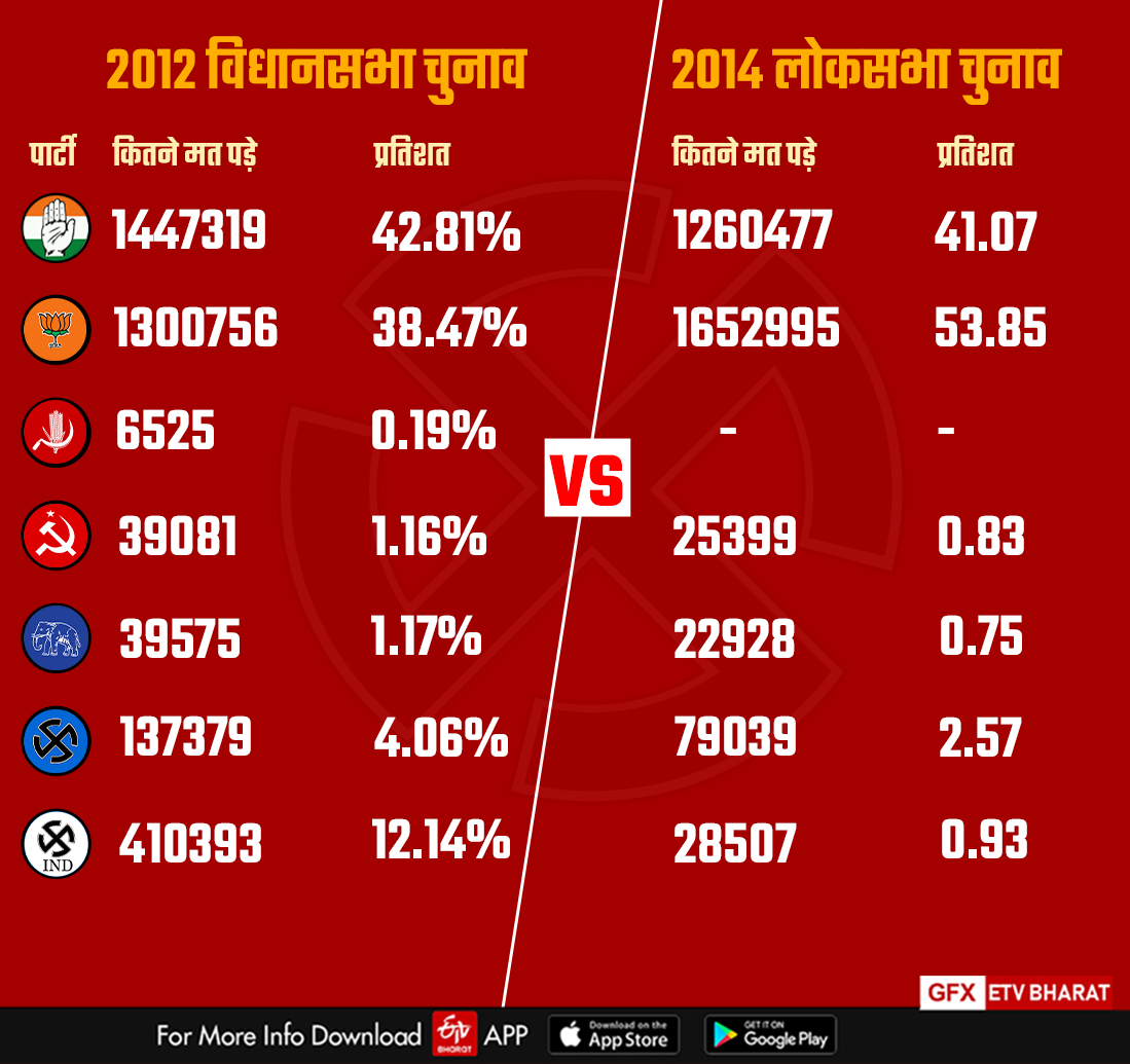 Himachal Assembly Election 2022