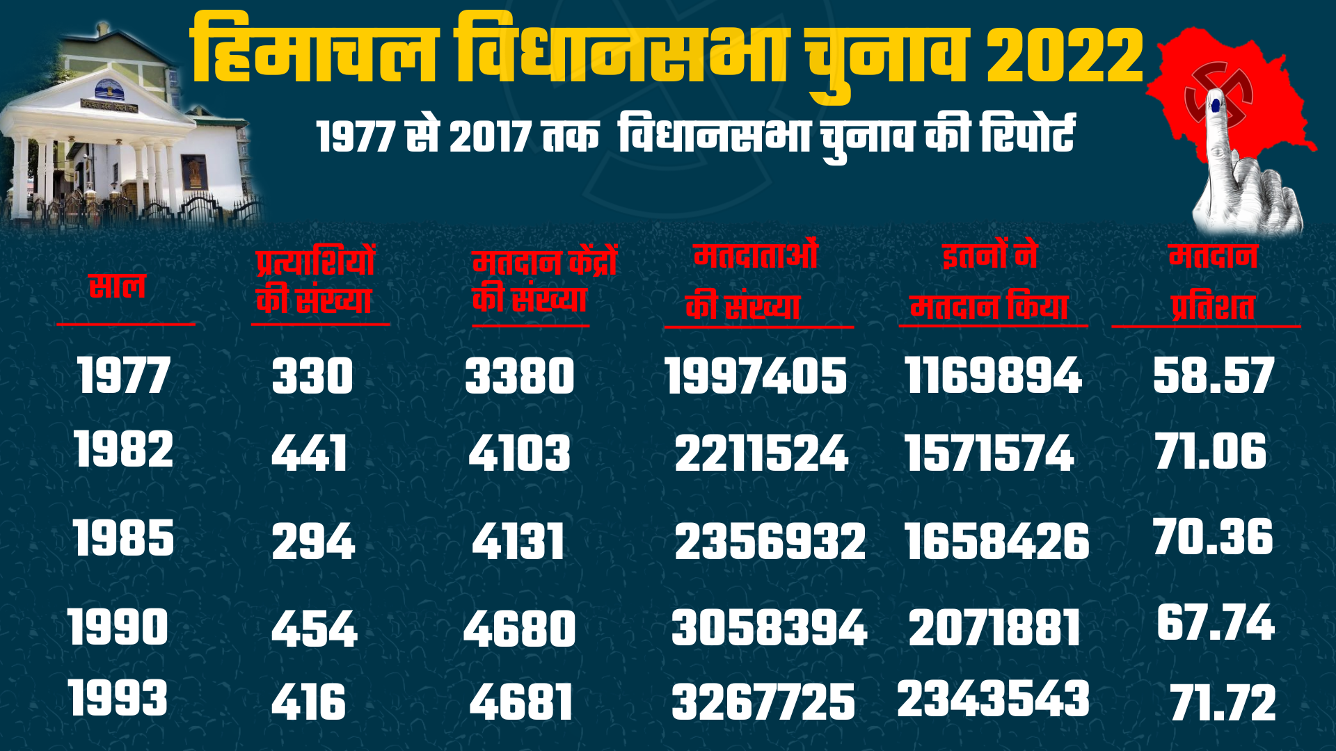 Report of Himachal Vidhansabha Elections from 1977 to 2017