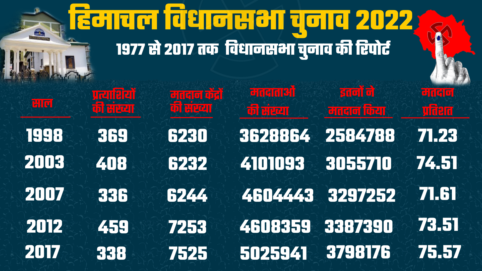 Report of Himachal Vidhansabha Elections from 1977 to 2017