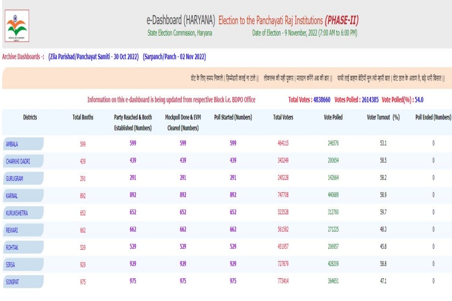 हरियाणा पंचायत चुनाव दूसरा चरण