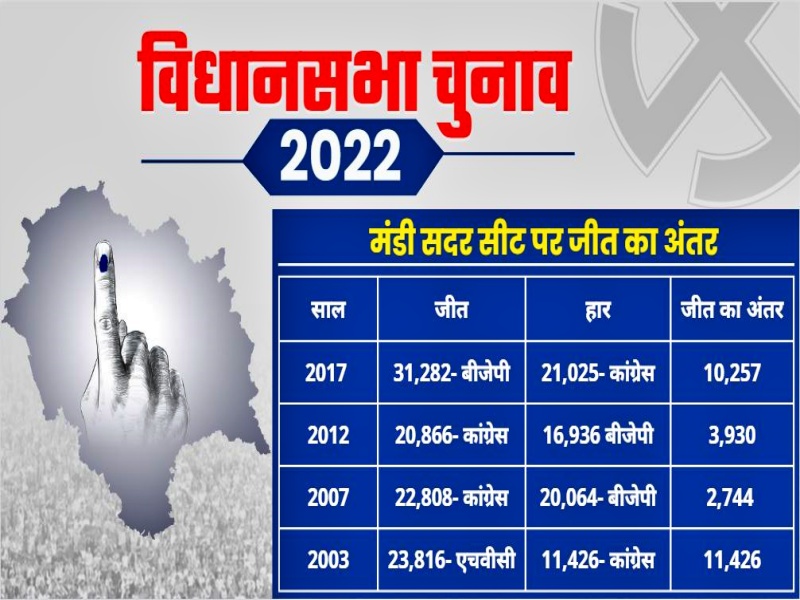 political equation of mandi assembly seat