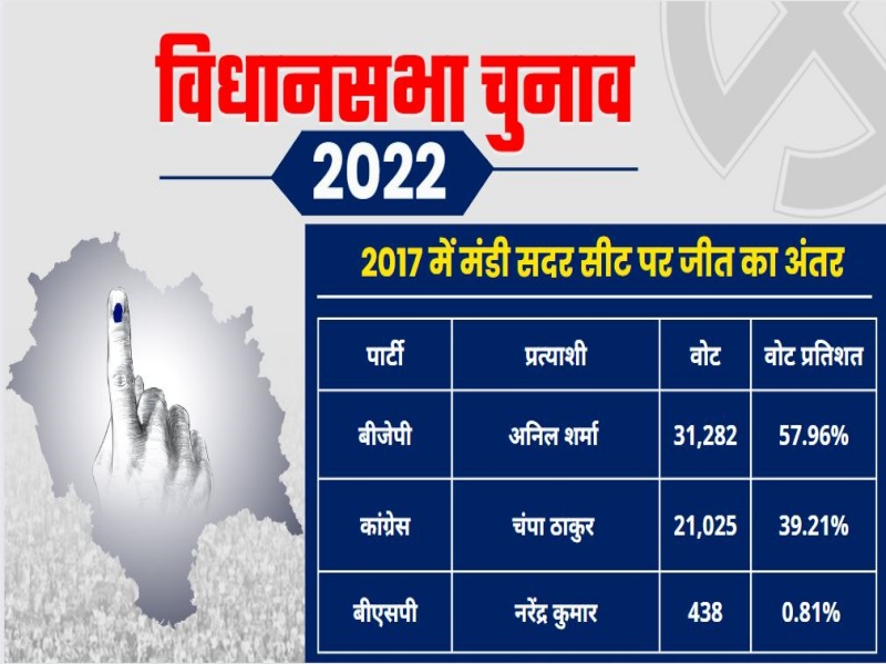 political equation of mandi assembly seat