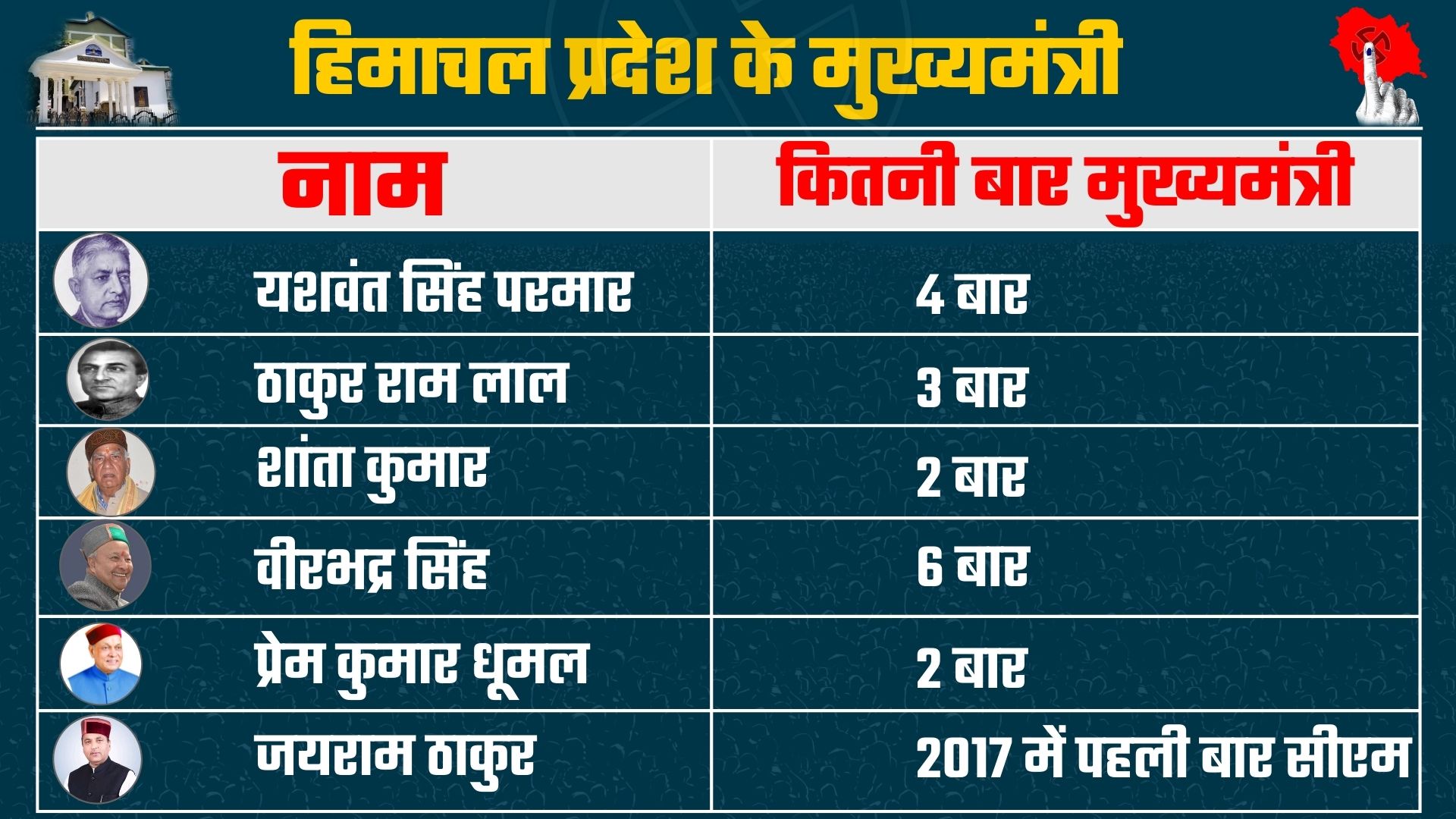 Caste factor in himachal Politics