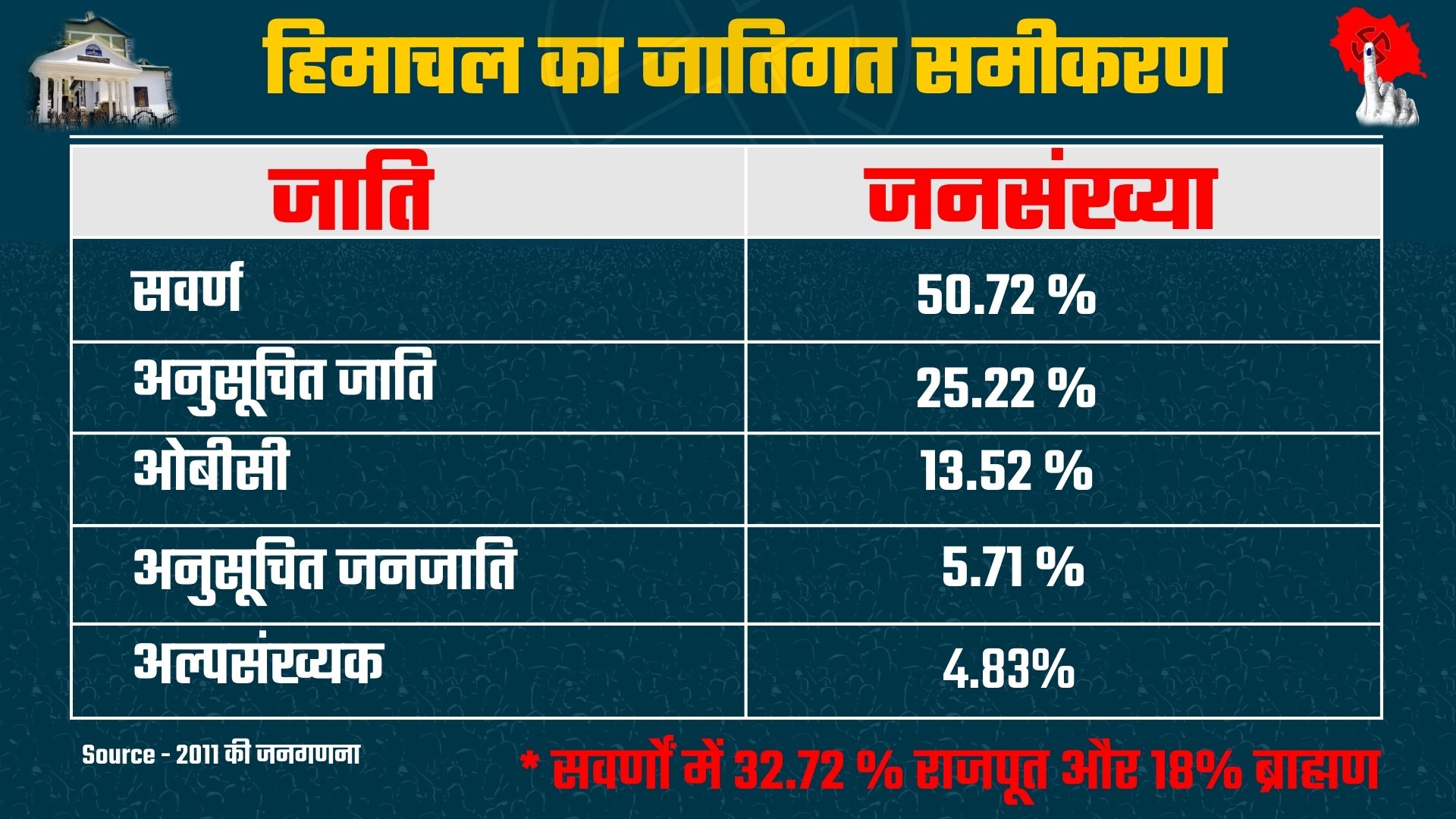 Caste factor in himachal Politics