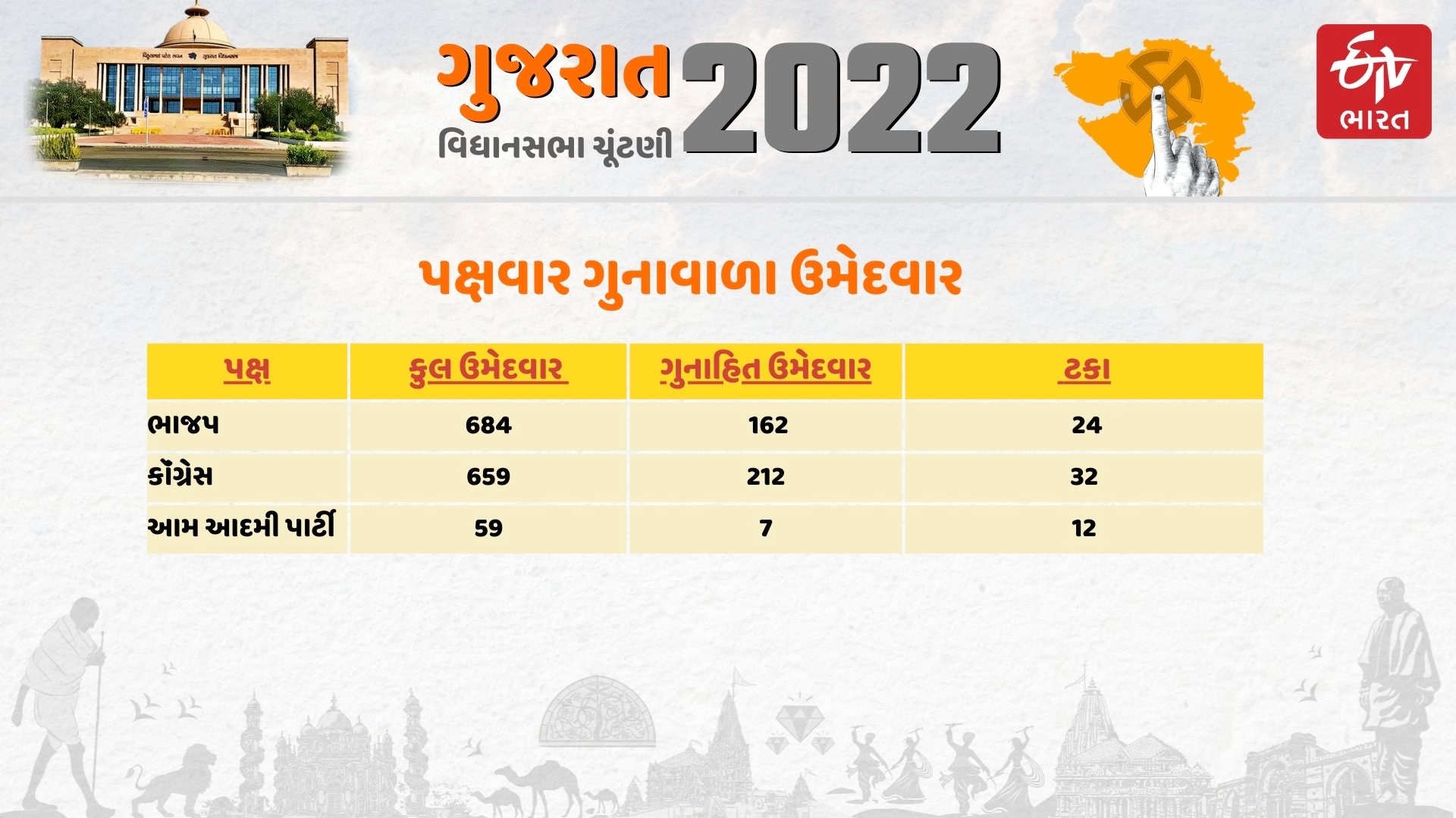 ગુનાવાળા ઉમેદવારો