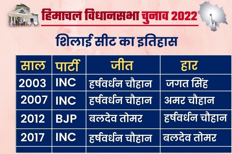 Shillai assembly seat himachal assembly election 2022