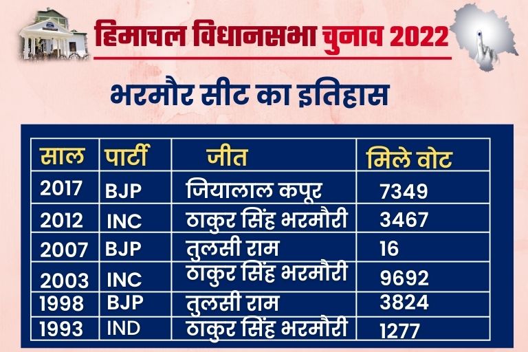 political equation of bharmour assembly seat