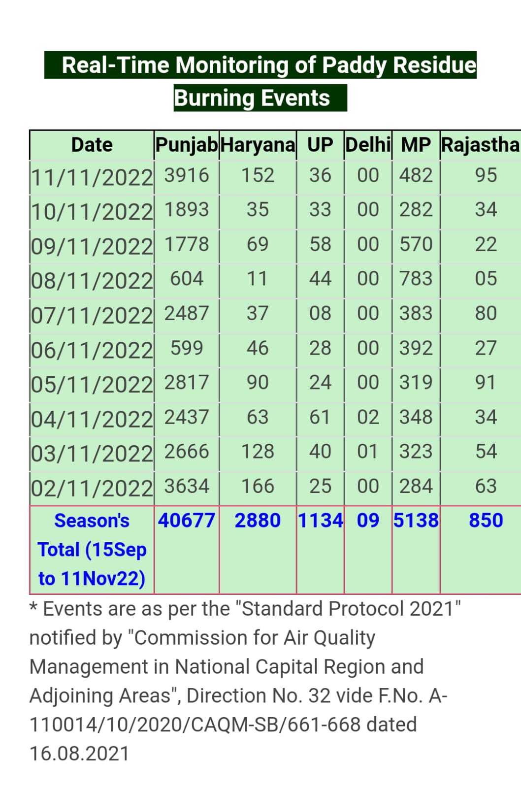 11 NOVEMBER AGAIN THE NUMBER OF STUBBLE BURNING REACHED OVER TWO THOUSAND IN PUNJAB