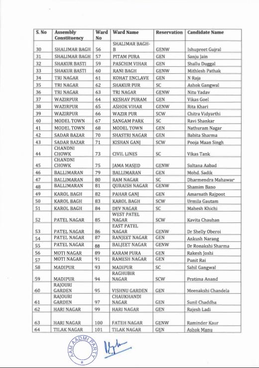 AAP ने 134 उम्मीदवारों की पहली सूची जारी की