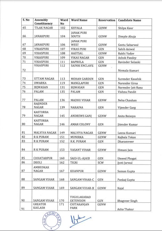 AAP ने 134 उम्मीदवारों की पहली सूची जारी की