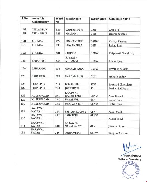 AAP ने 134 उम्मीदवारों की पहली सूची जारी की