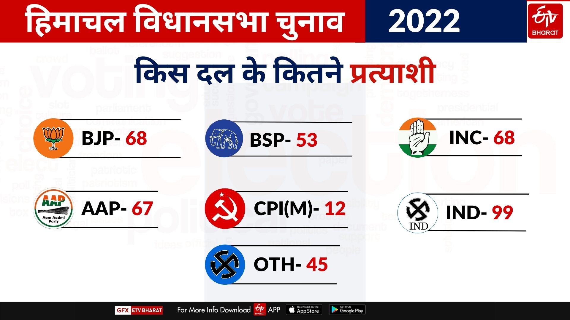 Himachal Assembly Election 2022