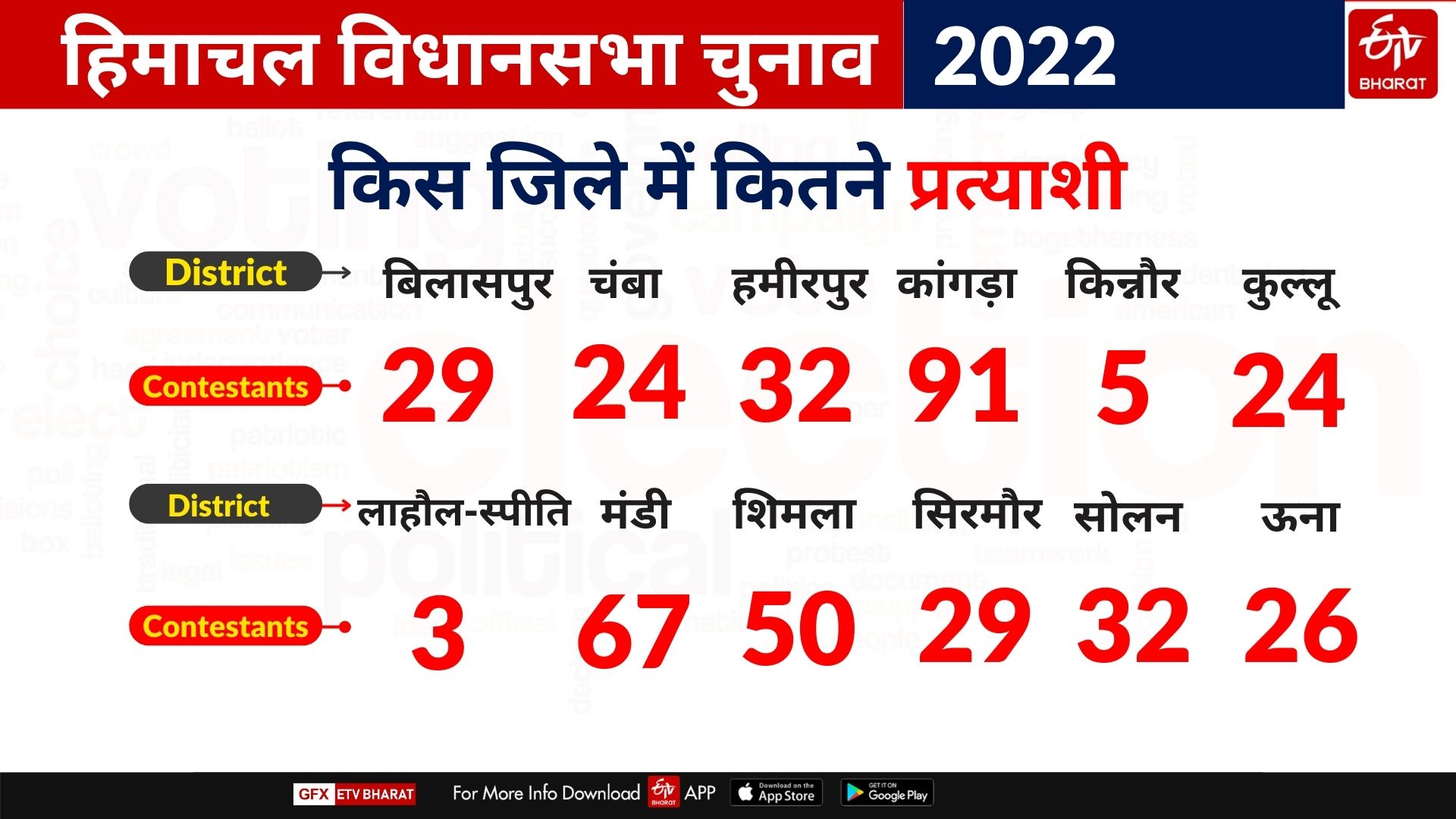 Himachal Assembly Election 2022