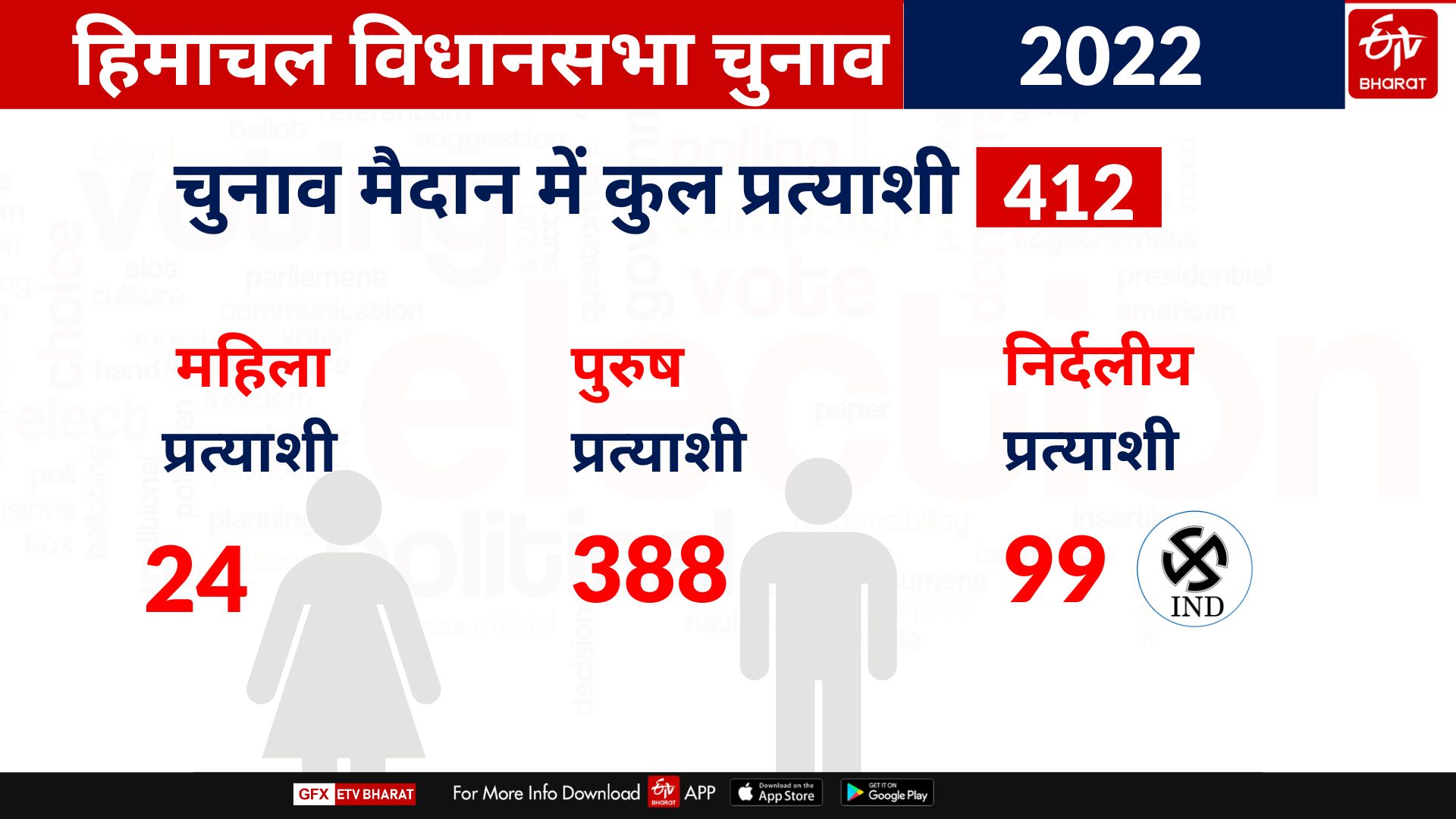 Himachal Assembly Election 2022