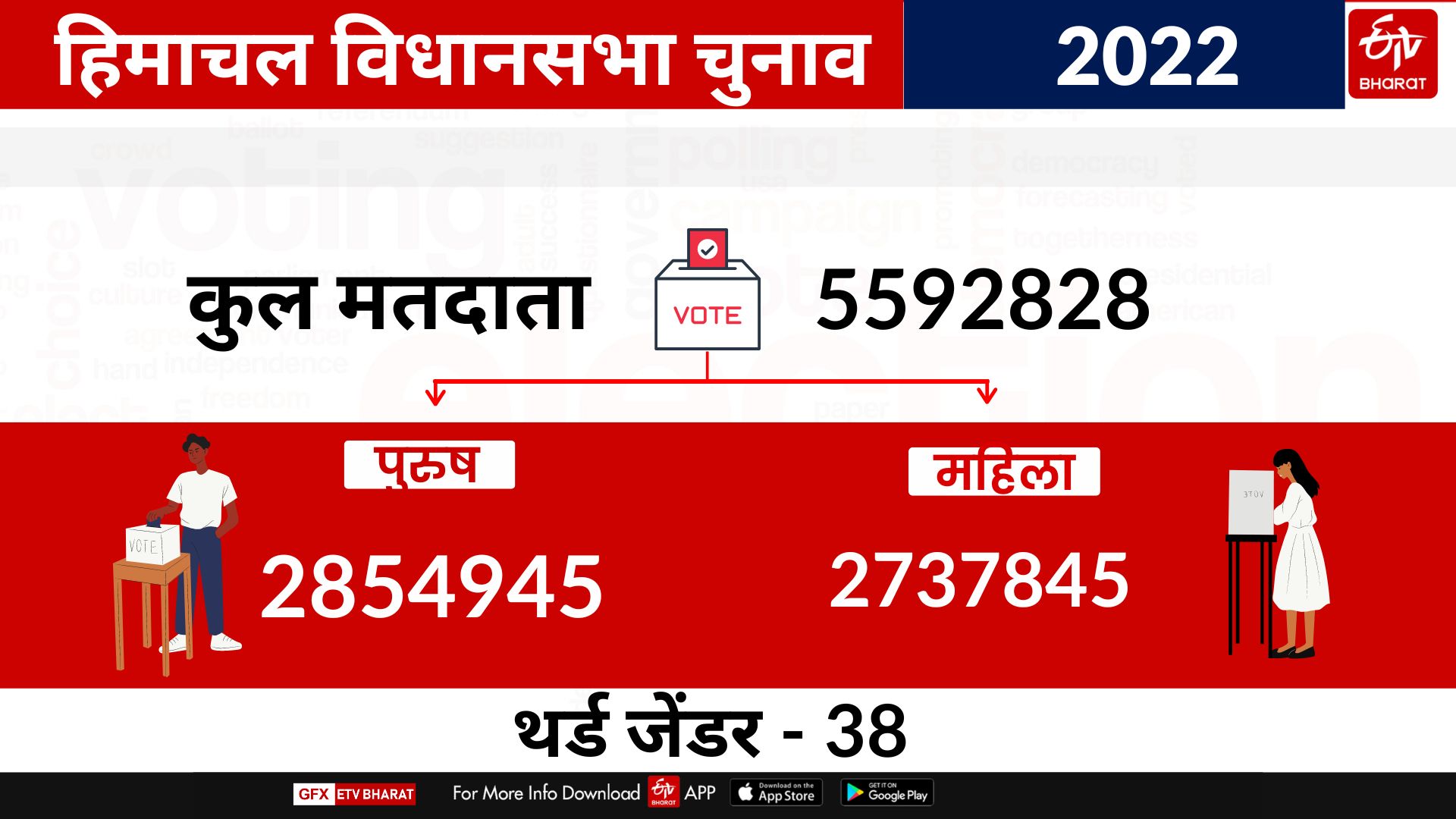 Himachal Assembly Election 2022