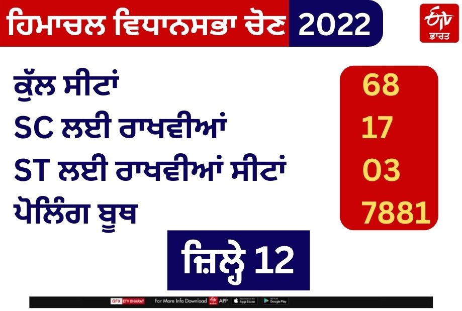 Himachal Assembly Election Live Updates 2022