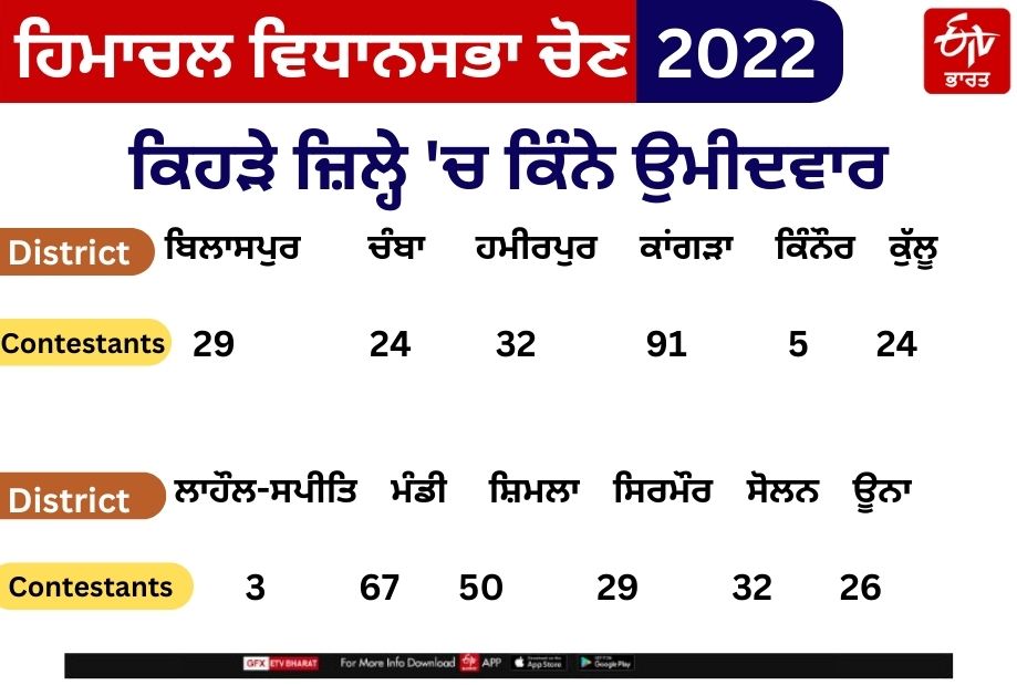 Himachal Assembly Election Live Updates 2022