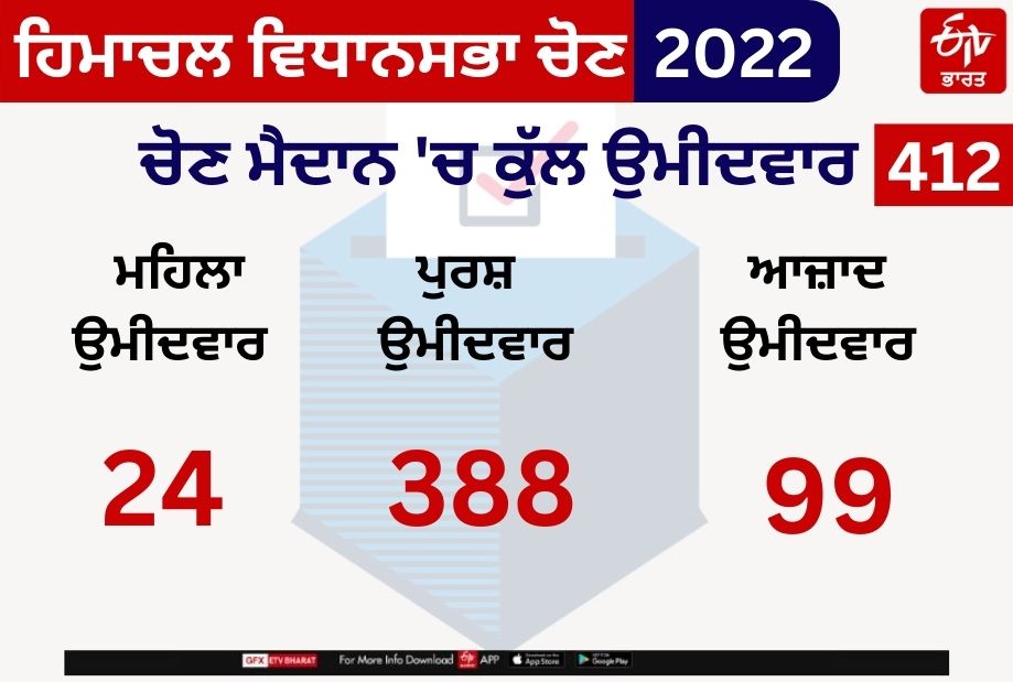 Himachal Assembly Election Live Updates 2022