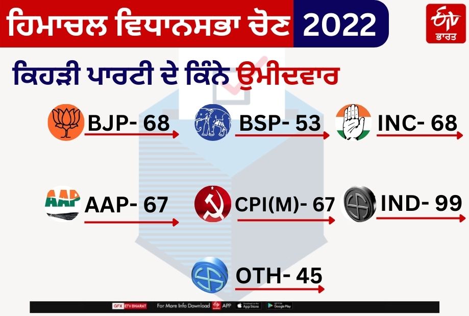 Himachal Assembly Election Live Updates 2022