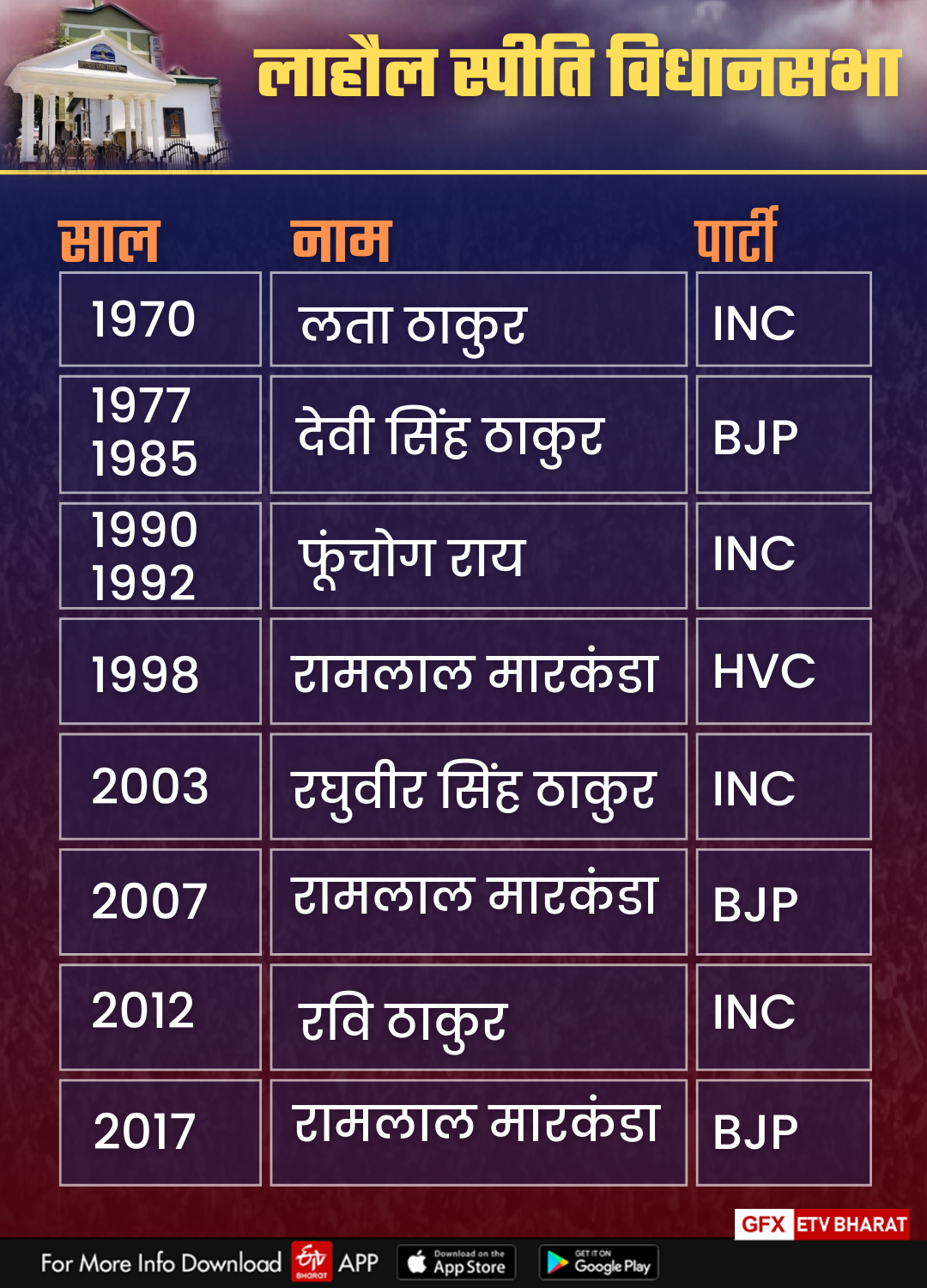 lahaul Spiti Assembly Seat.