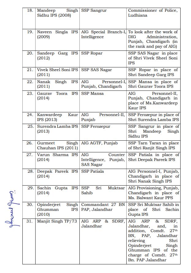 Major police and administrative reshuffle in Punjab amid deteriorating law and order situation