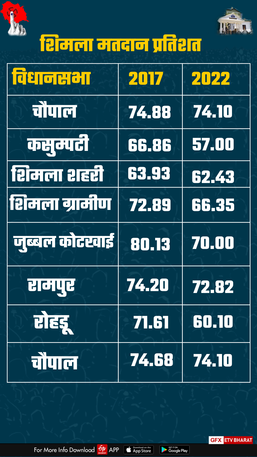 Shimla Polling Percentage