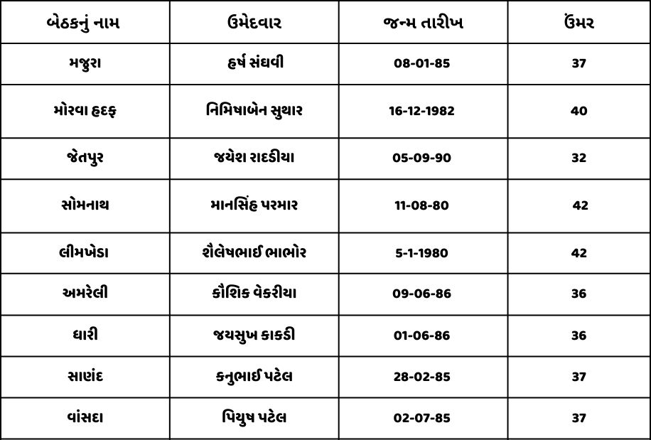 ભાજપના ઉમેદવારની ઉંમર મુજબની ગણતરી