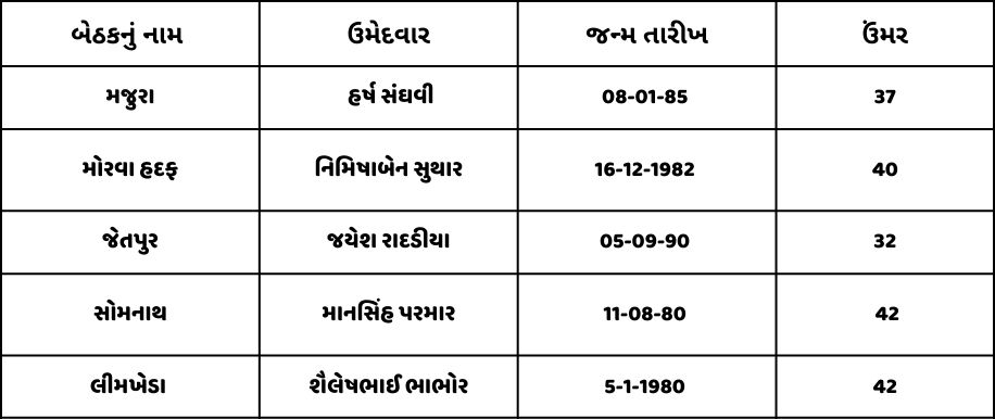 ભાજપના ઉમેદવારની ઉંમર મુજબની ગણતરી