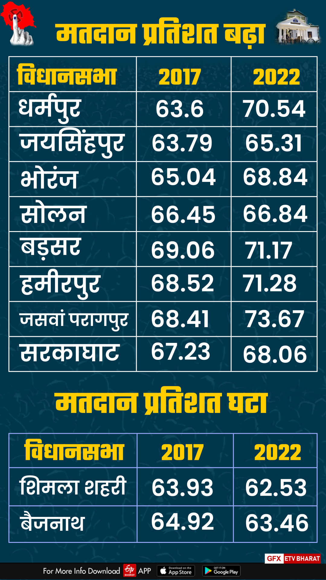 himachal assembly elections 2022