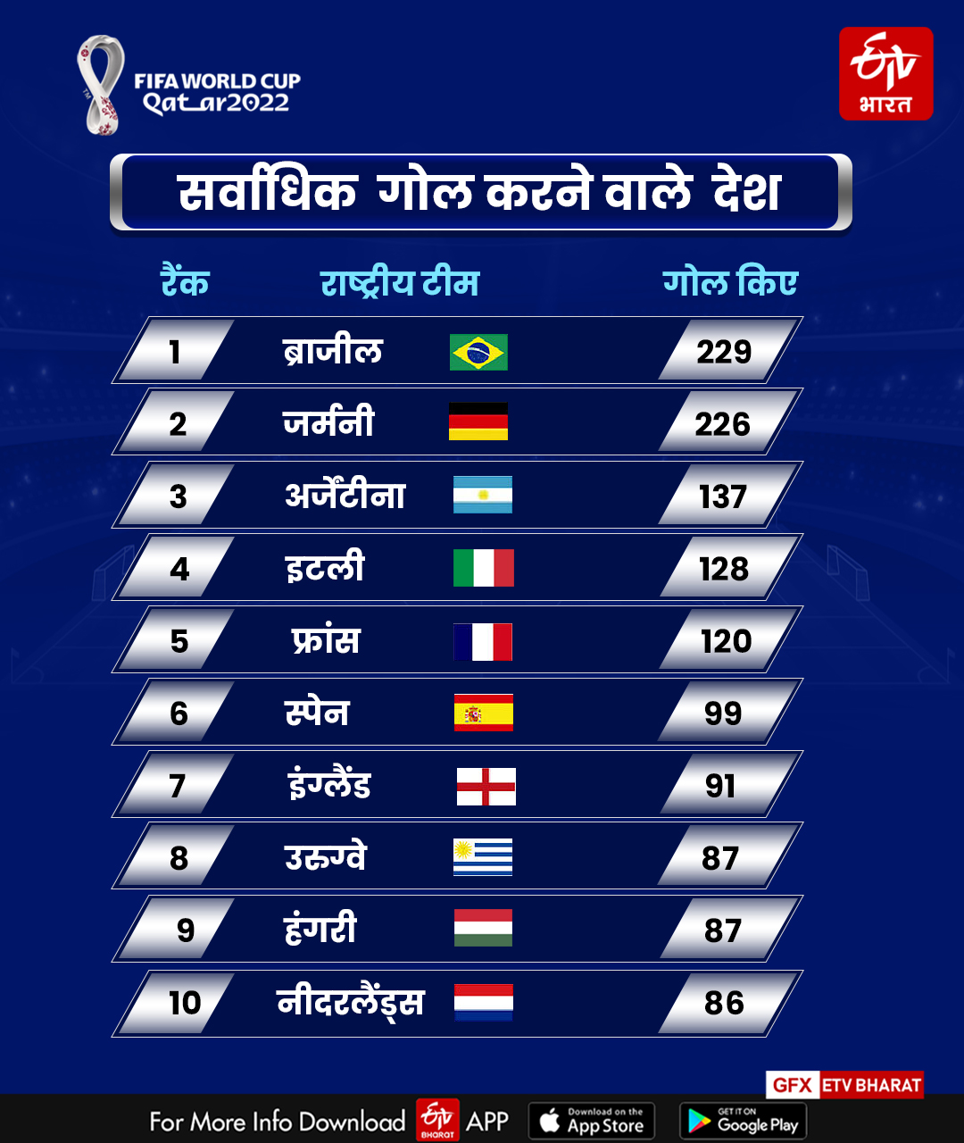 Top 10 countries with most goals in the FIFA World Cup