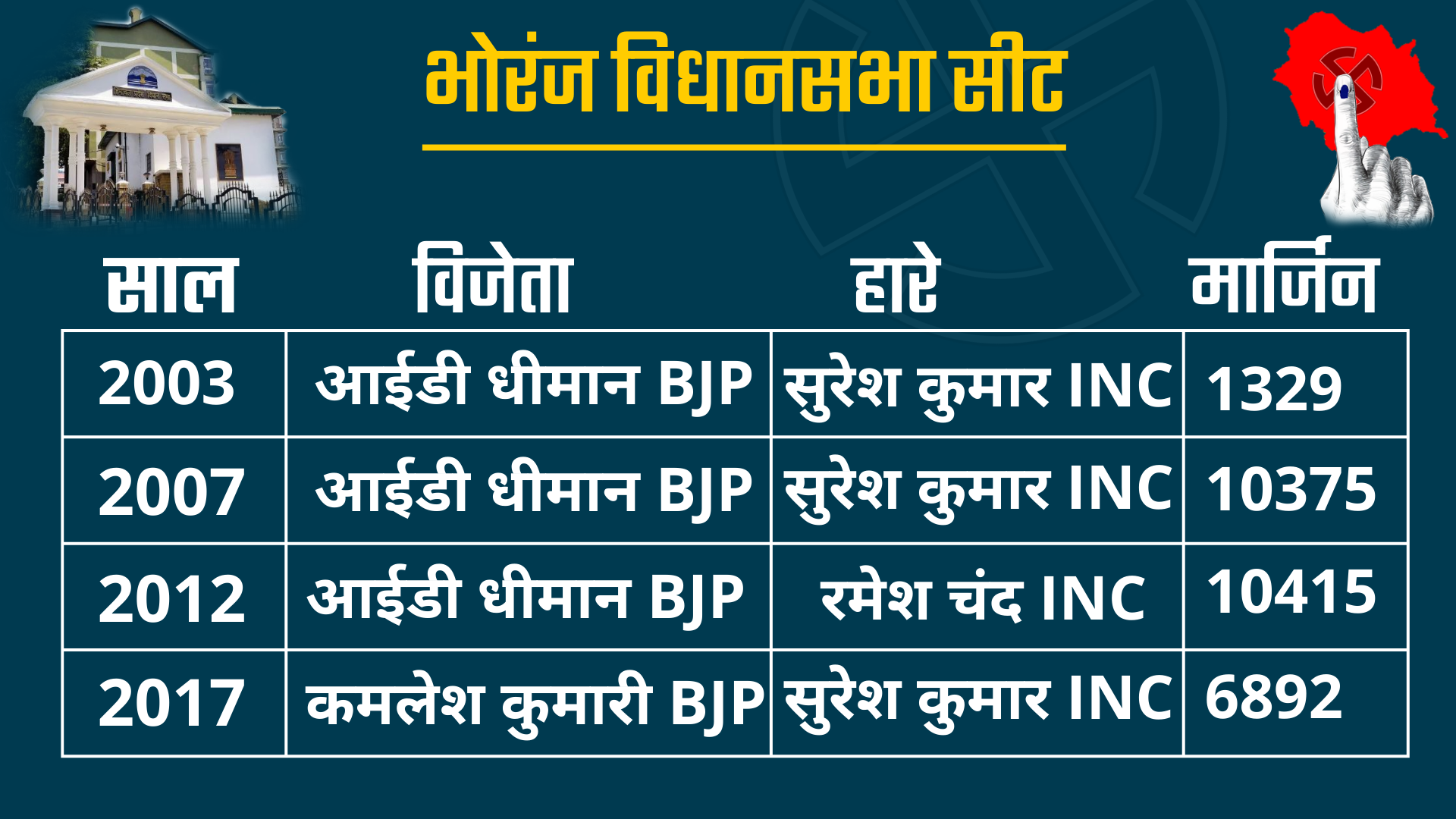 Bhoranj Assembly seat