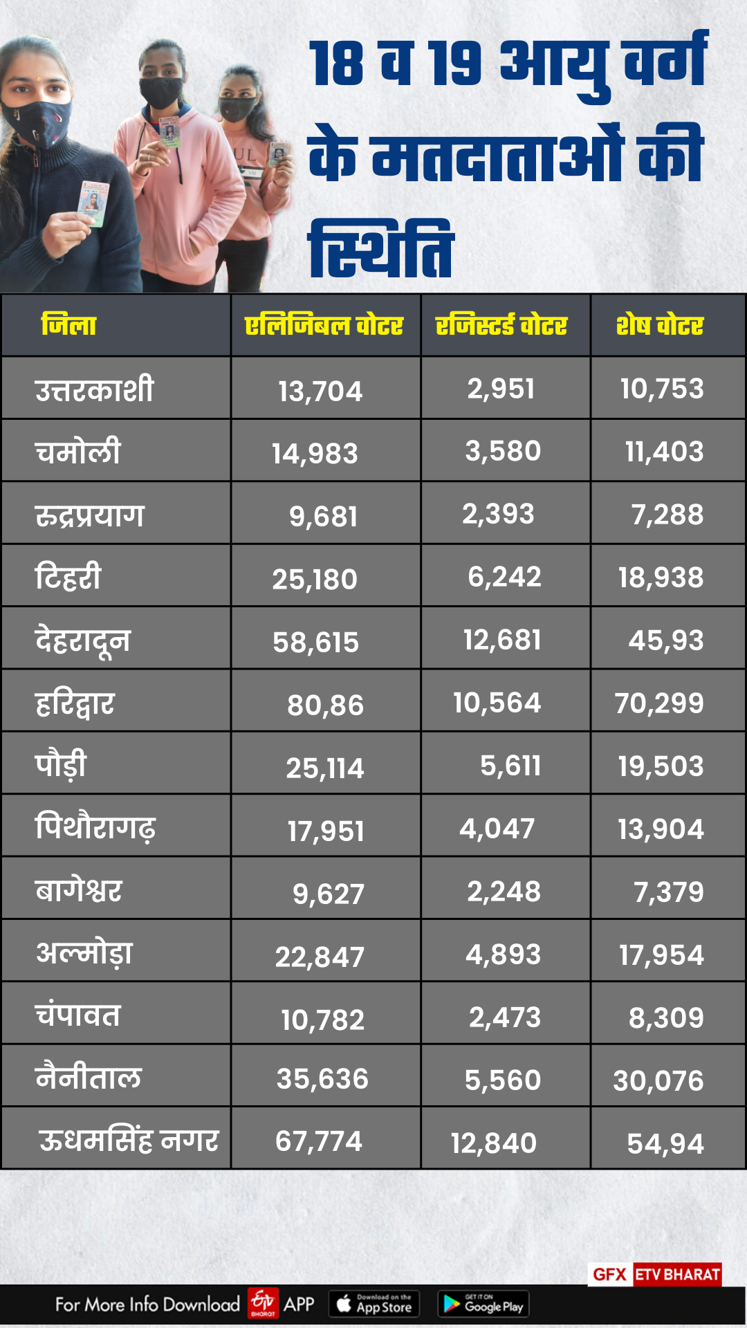 young voters of Uttarakhand