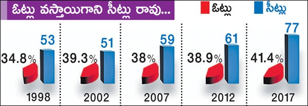 Gujarat Elections 2022 Congress