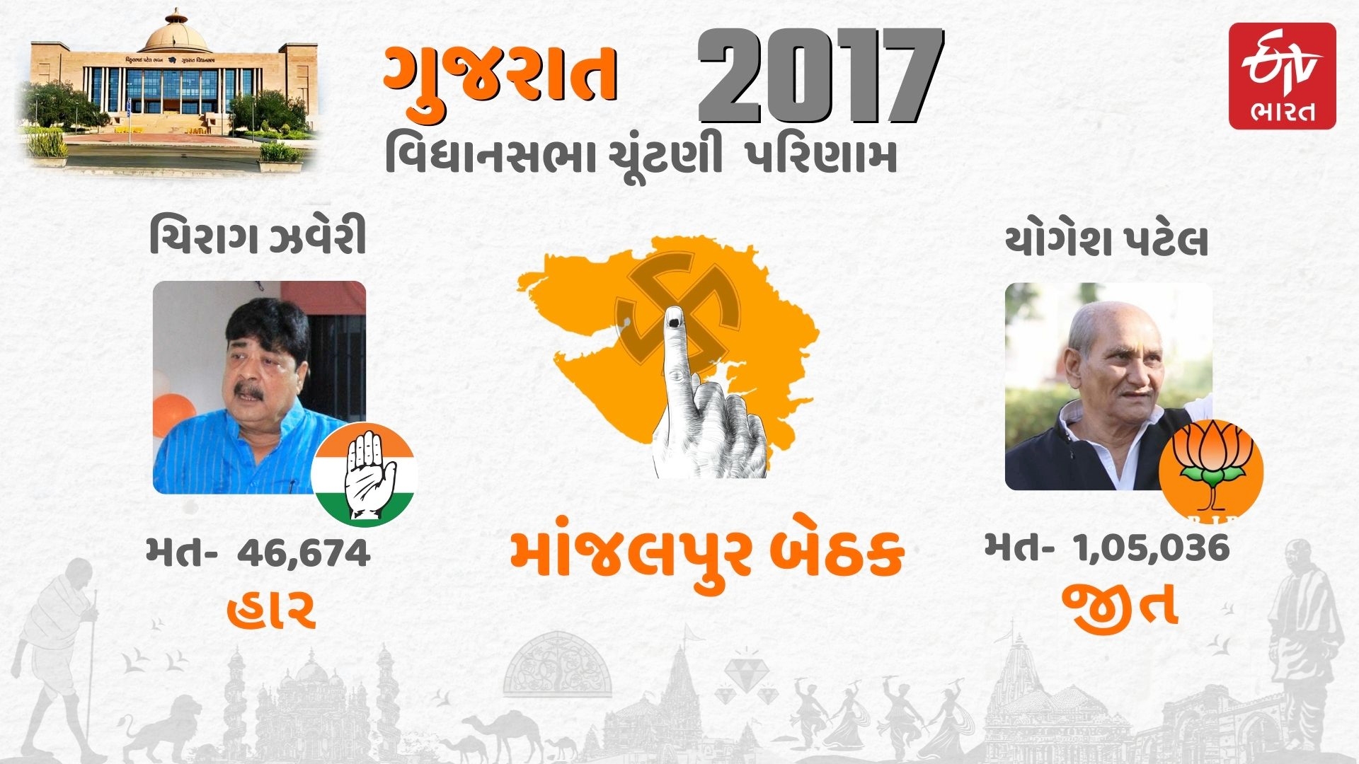 માંજલપુર બેઠક પરથી યોગેશ પટેલને ટિકિટ, ભાજપે નિર્ણયમાં લીધી છૂટછાટ