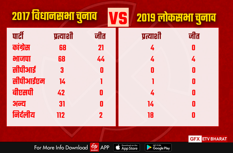 Himachal assembly election results 2022