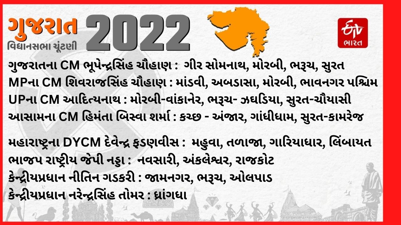 રાજ્યમાં 14 રાષ્ટ્રીય નેતા 46 જનસભા ગજવશે