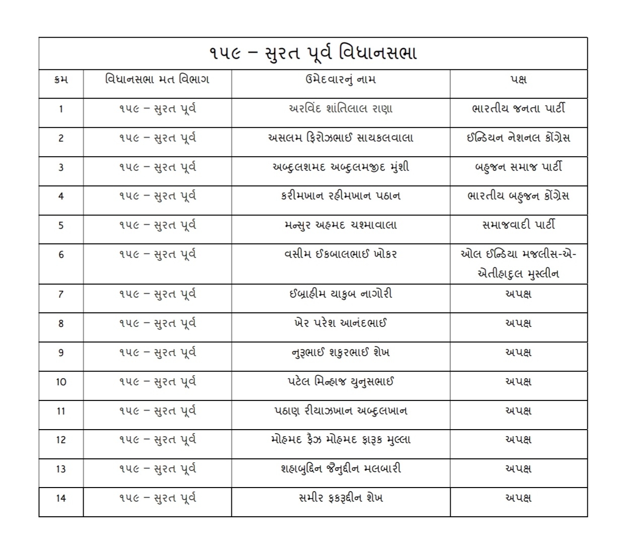 મુસ્લિમ ઉમેદવારોની સંખ્યા વધી