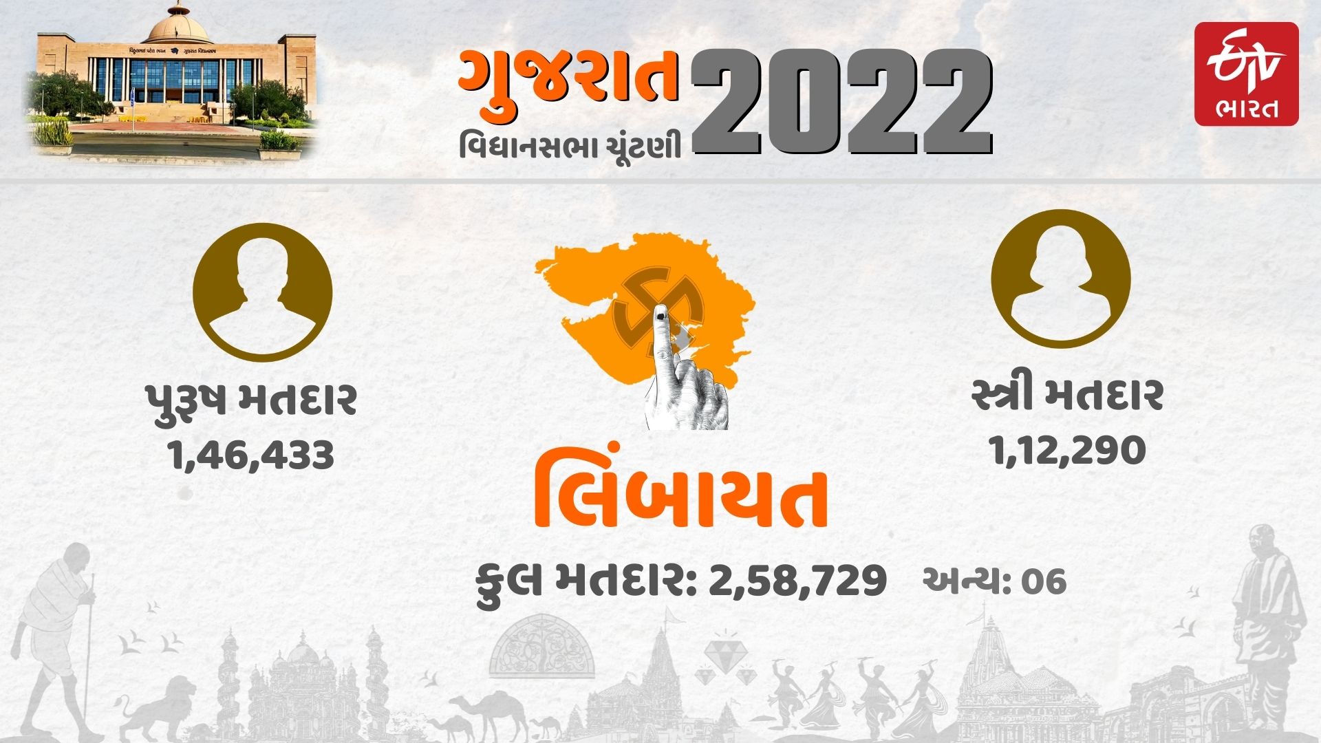 Gujarat Election 2022 Counting Day Surat Assembly seat Limbayat Result Sangita Patil