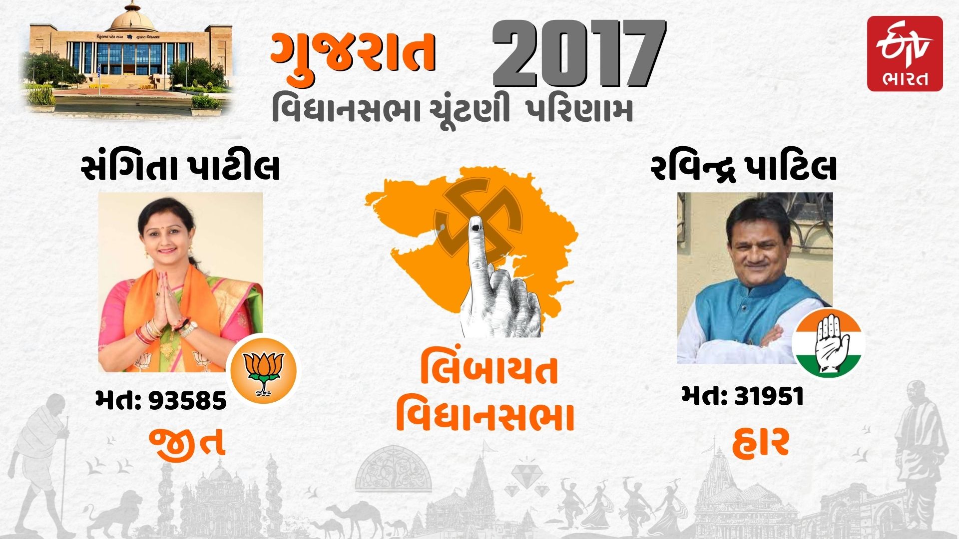 Gujarat Election 2022 Counting Day Surat Assembly seat Limbayat Result Sangita Patil